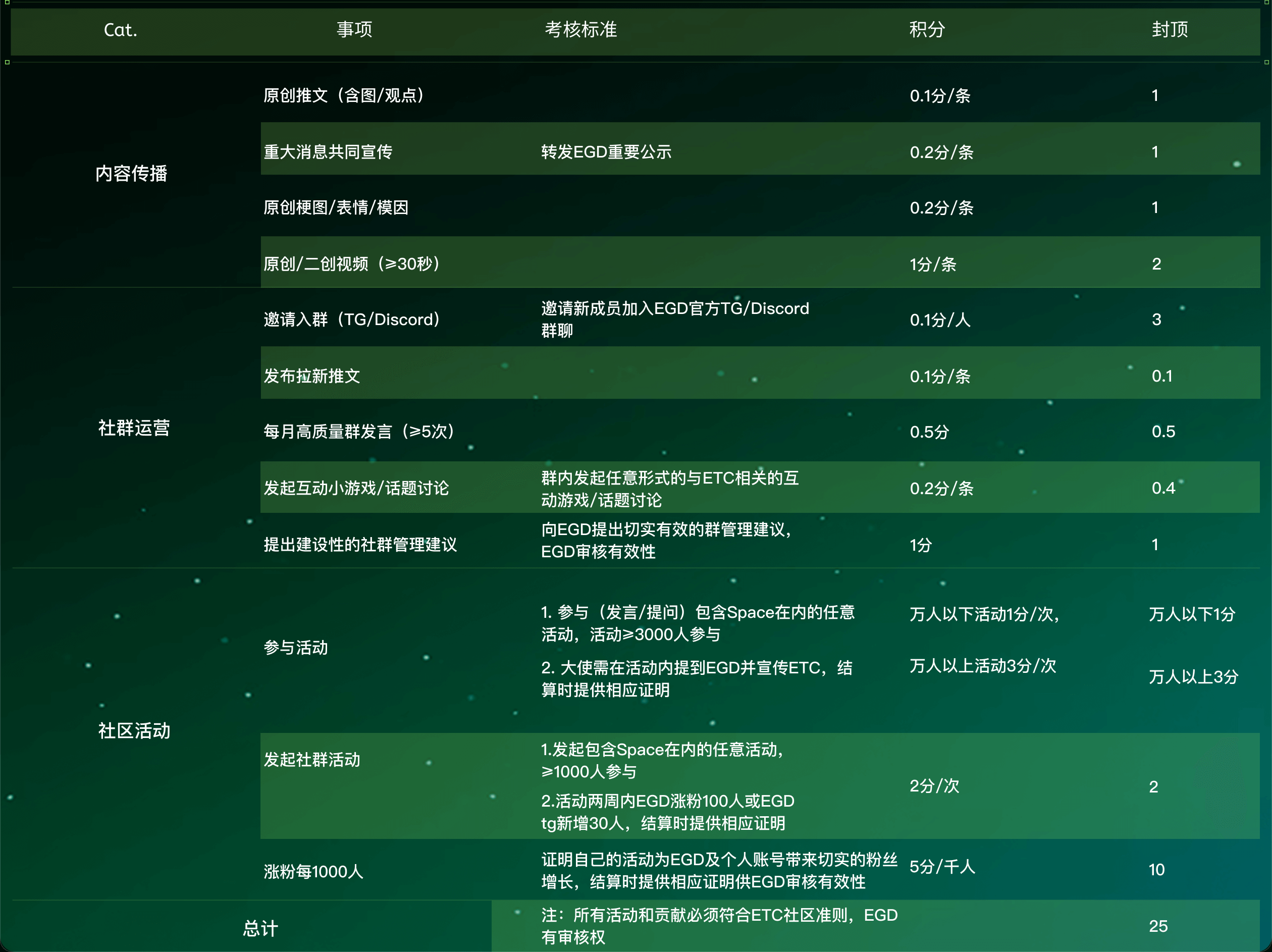 社区大使积分制度